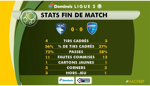 HAC - Bourg-en-Bresse (0-0) : les stats de la rencontre