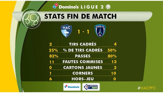 HAC - Paris FC (1-1) : les stats de la rencontre