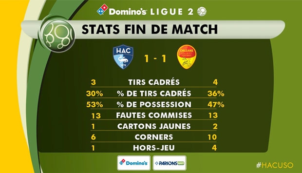 HAC - Orléans : les stats de la rencontre