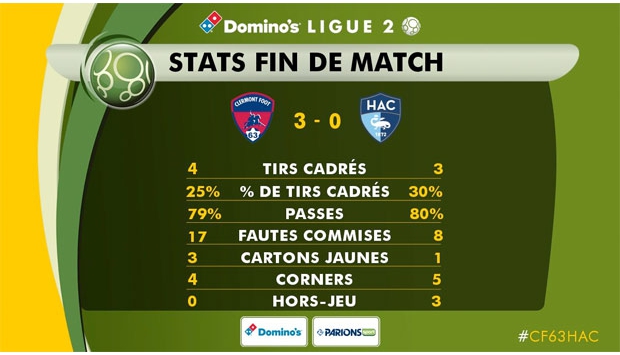 Clermont - HAC : les stats de la rencontre
