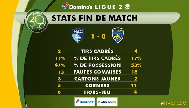 HAC - Sochaux : les stats de la rencontre
